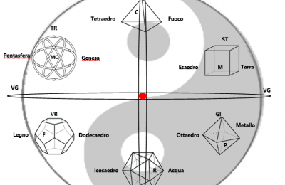 La complessità dei sei elementi, il riflesso Energetico con i solidi Platonici ed il suo contenimento Orgonico