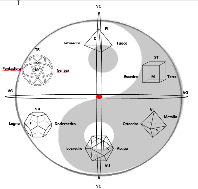 La complessità dei sei elementi, il riflesso Energetico con i solidi Platonici ed il suo contenimento Orgonico